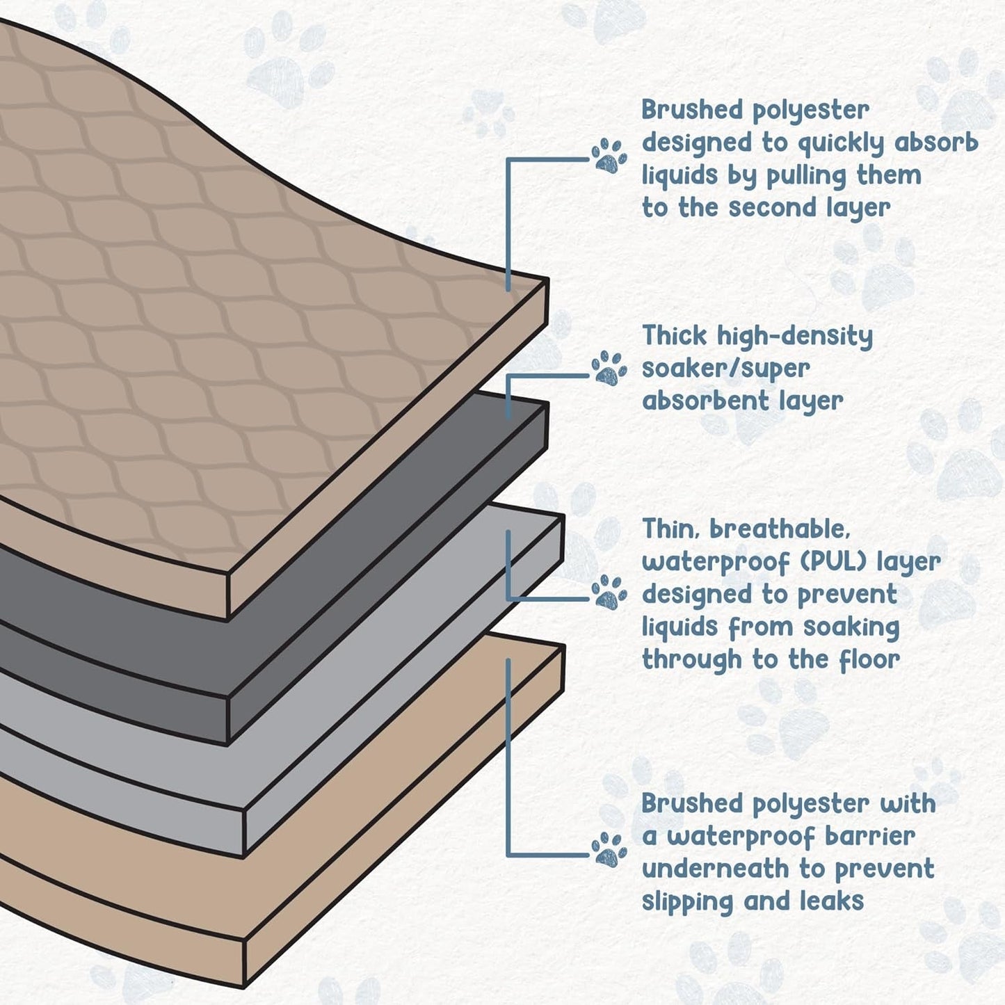 Reusable Dog Pee Pads, Washable Waterproof Mats for Potty Training or Whelping Pads, Puppy Pad with Rounded Corners, 24X36 Inch, 2 Pack - pet needs313051325320Reusable Dog Pee Pads, Washable Waterproof Mats for Potty Training or Whelping Pads, Puppy Pad with Rounded Corners, 24X36 Inch, 2 Pack24X36 Inchpet needs