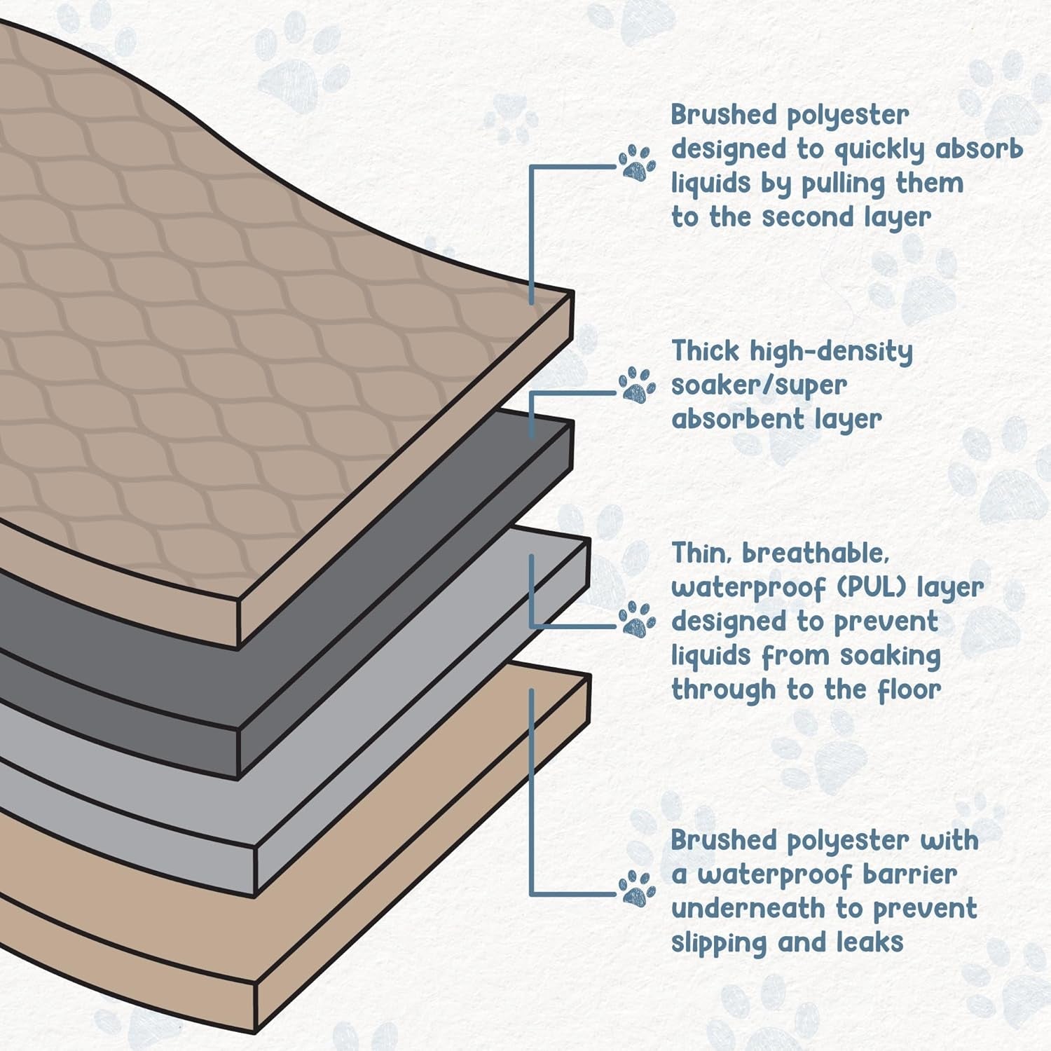 Reusable Dog Pee Pads, Washable Waterproof Mats for Potty Training or Whelping Pads, Puppy Pad with Rounded Corners, 24X36 Inch, 2 Pack - pet needs313051325320Reusable Dog Pee Pads, Washable Waterproof Mats for Potty Training or Whelping Pads, Puppy Pad with Rounded Corners, 24X36 Inch, 2 Pack24X36 Inchpet needs